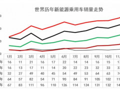 乘联会崔东树：2023 年中国占世界新能源车份额 63.5%