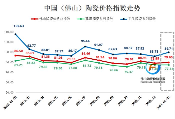 2024年1-2月佛山陶瓷市场报告：建筑陶瓷跌势明显，卫生陶瓷指数创新高