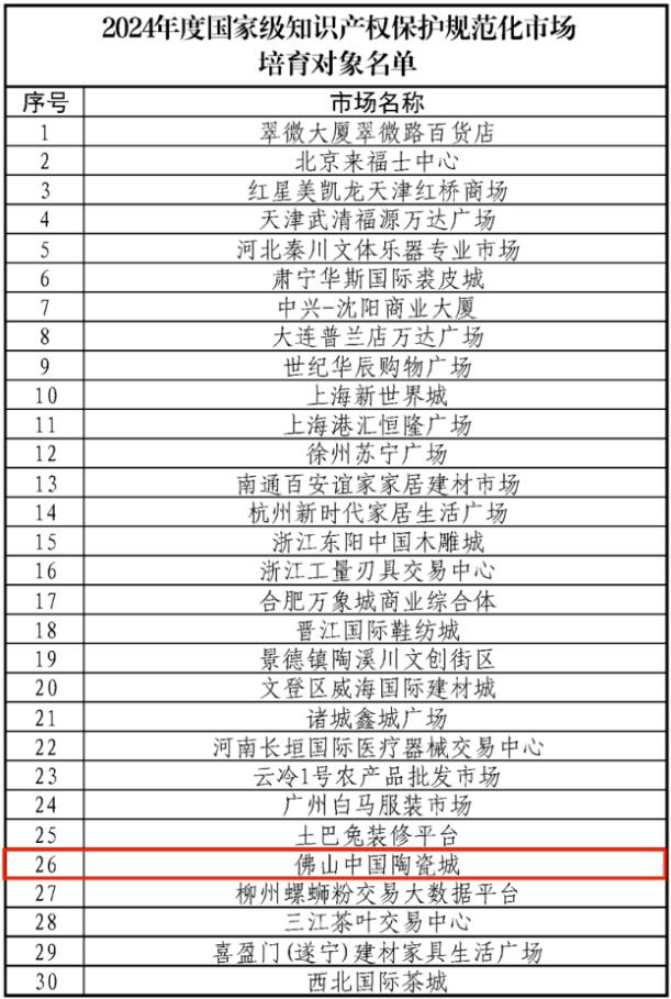 中国陶瓷城入选“国字号”培育对象名单