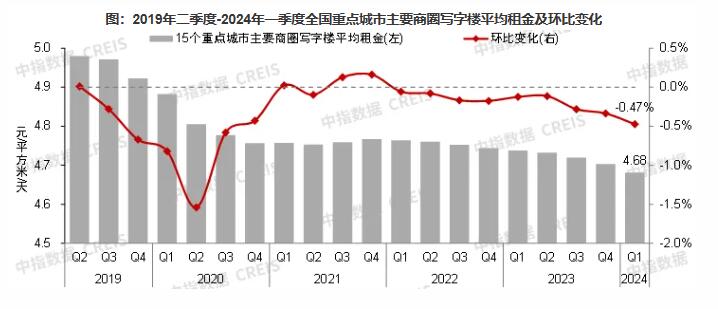 2024年一季度中国写字楼租金指数研究报告